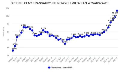 petrus - #nieruchomosci 
Średnie ceny transakcyjne nowych mieszkań w Warszawie

ht...