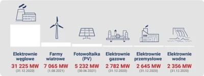 mistejk - Struktura i wielkość mocy zainstalowanej w polskiej energetyce.

#energetyk...