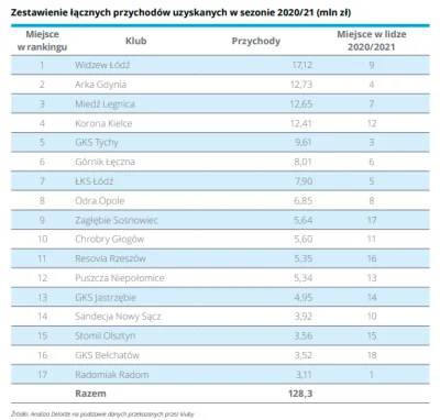 czeskiNetoperek - Trochę szok, że ŁKS tak mocno odstaje od czołówki, a Radomiak to ko...