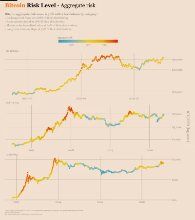LoginBezPomyslu - Poziom ryzyka bitcoin (wykres przegrzania rynku). Cena 57k, a jeste...