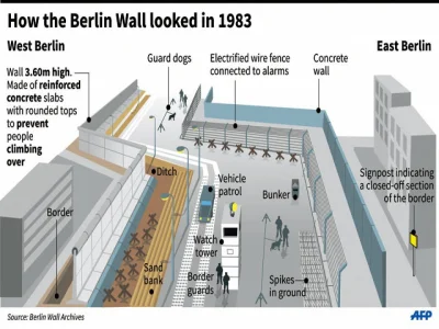 nowyjesttu - Ciężko w to uwierzyć, ale nawet Mur Berliński forsowali niektórzy. Nie w...