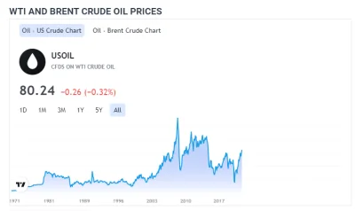 KwasneJablko - @angor86: prawda. ropa jest teraz tansza niz 10 lat temu :P