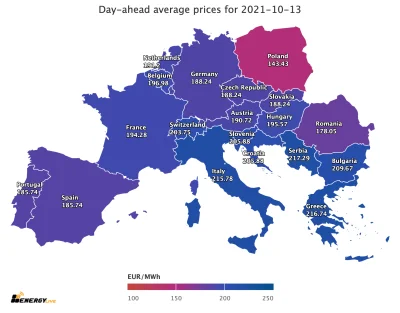 a.....e - Ceny prądu na 13 października.
Cena Polska (143,43€) to 73,63% średniej (1...