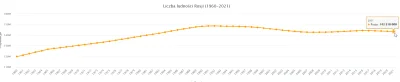 St_Atheist - Nie widze wielkiej różnicy... Dalej to ponad 100mln ludzi więcej niż nas...