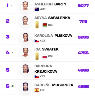 Vafik - Iga będzie grała w WTA Finals?

W ogóle jakim cudem ona jeszcze trzyma się na...