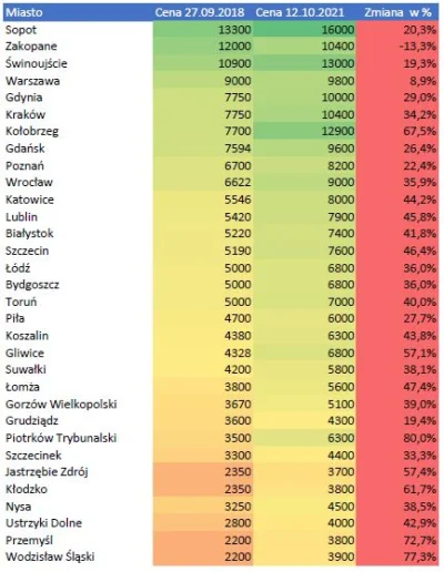 pogop - Jakieś 3 lata temu zrobiłem zestawienie średnich cen ofertowych za metr kwadr...