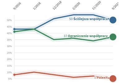 empee - > 50% Polaków przeciwko ściślejszej współpracy w UE i zwiększeniem roli KE.
...