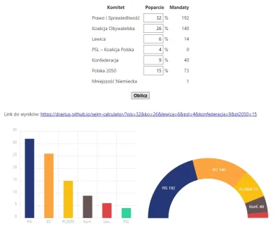mitrov - Ciekawie :)
Jedyne możliwe koalicje to (PO-PIS odrzucam) :

PIS-2050
PIS...