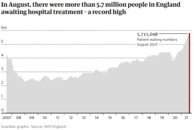 PowrotnikPolska - Record 5.7m people in England waiting for hospital treatment. Waiti...