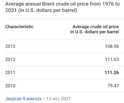 mrKuaku - @Sarza01 taka była średnia wg Google w 2011 
Poza tym napisałeś cena w 2011...