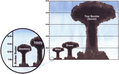 M.....t - Little Boy (Hiroshima) vs. Tzar bomba.