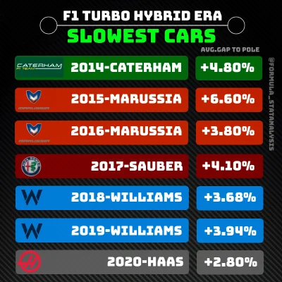 P.....z - Najwolniejsze bolidy ery hybrydowej w każdym z sezonów
#f1