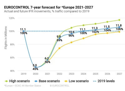 Ag90 - Wg najnowszej, siedmioletniej prognozy Eurocontrol, poziom ruchu lotniczego w ...