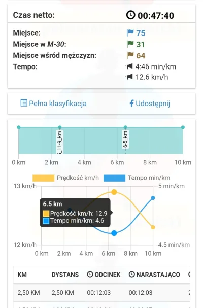 Gmeras - Bez planu biegowego 5.5miesiaca #bieganie głównie rekreacyjne dystans 10 km ...