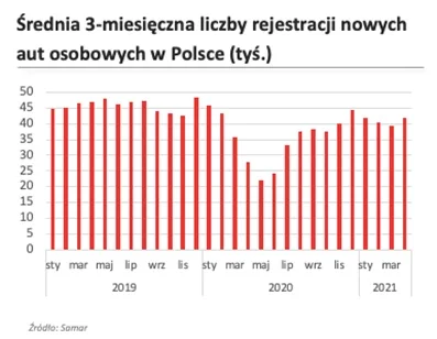 K.....a - @SiergiejLapczydow: nie tylko polacy, kryzys jest światowy. Masz wykres rej...