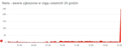 Mr_Frodo - @Grzechooy: @Tsoi: @NardDog: już działa.
ale na downdetector ładny peak