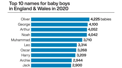 PowrotnikPolska - The most popular baby names in England and Wales in 2020 have been ...