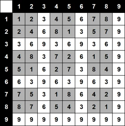 tojestmultikonto - #tojestmultikonto #matematyka 

TABLICZKA MNOŻENIA

Mnoży się ...