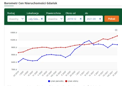 c.....j - @Drmscape2: ja sobie tylko czasem sprawdzam barometr cen na trojmiasto.pl. ...