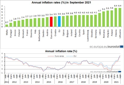 PowrotnikPolska - Inflacja we wrzesniu 2021 roku w krajach UE. 
https://twitter.com/...
