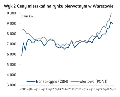 Kubszon - Nie wiem czy widzieliście ostatni raport PKO BP, ale w Warszawie doszło do ...