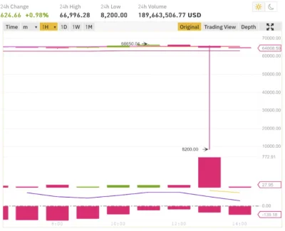 NoKappaSoldier73 - ktoś kupił bitcoin za 8000$ na bajans? #kryptowaluty