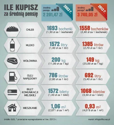 PoIand - 17 lat w unii. Rok 2021. Za średnią pensję kupisz 677 litrów ON i 0,53 mkw. ...