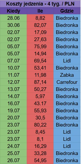 Brydzo - @destruction: do wakacji też myślałem ze nie wydaję dużo na jedzie do czasu ...