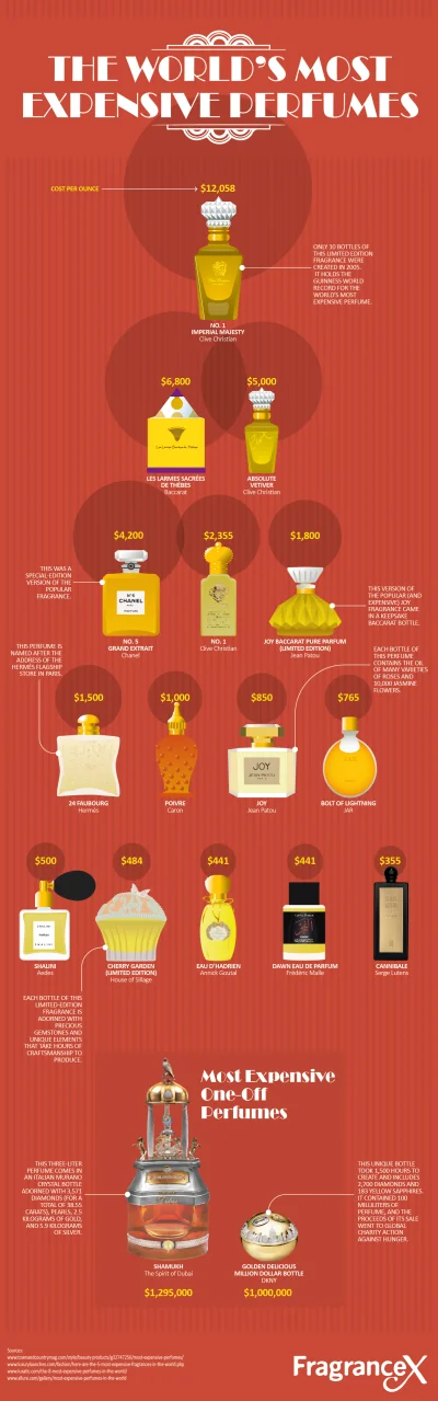 cheeseandonion - #coolguides #perfumy