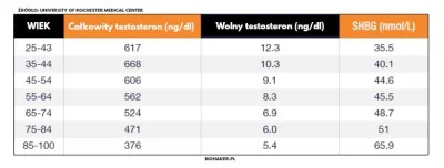 freedomseeker - @Squatlifter
Tu masz w tabeli rozpisany poziom SHBG w zależności od w...