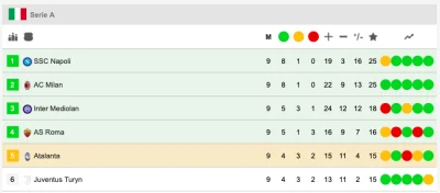 darth_tazar - Wszyscy rywale Milanu z top-6 potracili dziś punkty: Napoli, Inter, Rom...