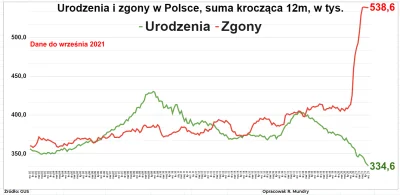 eDameXxX - Wykres dnia. Urodzenia i zgony w Polsce (dane do września 2021).

 GUS:
 ...
