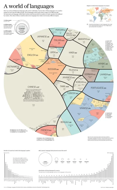 Sphenisciformes - Języki na świecie - bardzo fajna infografika.
#gruparatowaniapozio...