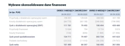 ElGreaco - 3-ci kwartał lepszy od tego w zeszłym roku, ale 3 kwartały dużo gorsze? Sp...