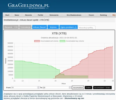 kermiz - Oj daleko te zlecenia kupna wybiegają w premarkecie =)
#gielda #xtb