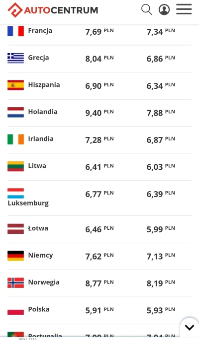 LECH_TACZKA - Ceny paliw w Europie.