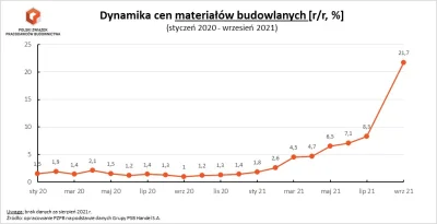 petrus - Dynamika cen materiałów budowlanych:

Źródło: https://twitter.com/DamKazmi...