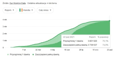 4pietrowydrapaczchmur - > pomimo 91% zaszczepienia.
Skąd te dane?