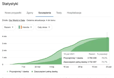 johny-kalesonny - > . I pomimo, ze jest prawie 90% zaszczepionych.

@jinnoman: Mają...