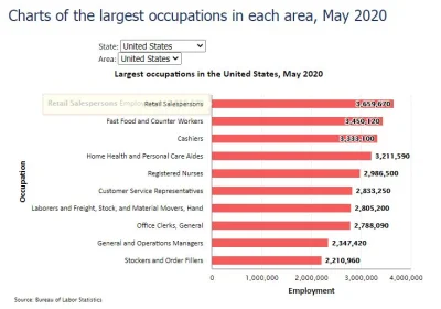 graf_zero - Spójrzmy gdzie ludzie pracują, w USA, bo u nich najłatwiej znaleźć statys...