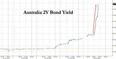 s.....d - Tymczasem w Australii obligacje:

https://www.zerohedge.com/markets/austr...