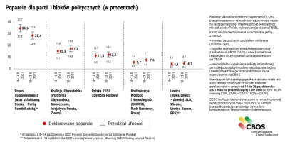 L3stko - W październiku spadło poparcie dla PiS (28%, o 7 punktów procentowych). Wszy...