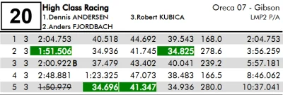 TheArrow - Najlepszy czas skreślony. Ostatecznie w LMP2 P10, LMP2 Pro-Am P5.
#wec #k...