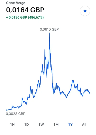 innv - #verge 
#kryptowaluty

Powoli zbieramy się do wystrzału ( ͡º ͜ʖ͡º)