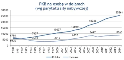 iosnin - @royalewithcheese: Proszę - wykres do 2014 roku, aktualnie różnica jest więk...