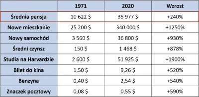 lucer - USA
Skumulowana inflacja CPI w latach 1971-2020 wyniosła 630%, a średnia pła...