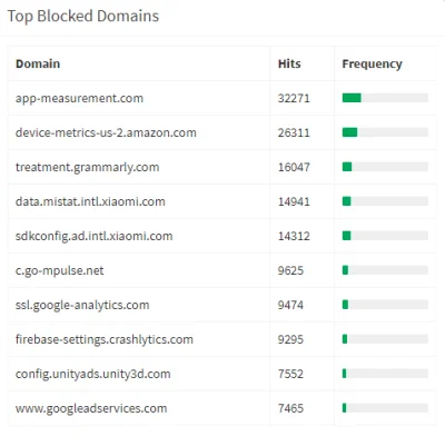 volt1234 - @misiek735: piHole

Mam 2 samsungi i 1 xiaomi, który króluje razem z Ale...