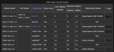 Gorion103 - @tellet: Otóż nie tym razem, bo USB4 to po prostu otwarty Thunderbolt 3 w...