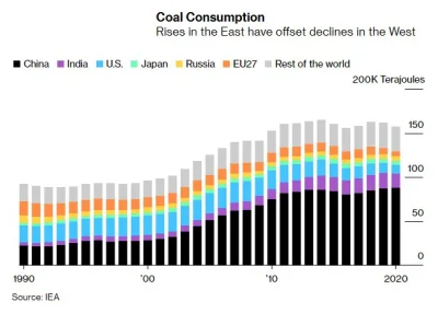 m.....a - Popatrzcie sobie, ile konsumuje węgla cała #uniaeuropejska w stosunku do re...