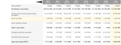 s.....d - Zysk nawet wiekszy niz w 2017r..
https://www.biznesradar.pl/raporty-finans...